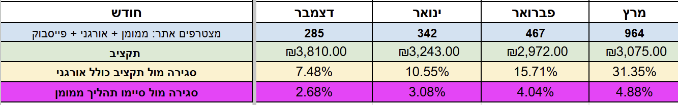 טבלת תוצאות אורגניות של קמפיין פרסום דיגיטלי