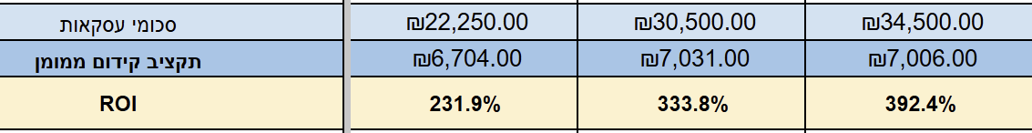 טבלת תוצאות של קמפיין Google Ads לעסק משפטי עם ROI 392.4%